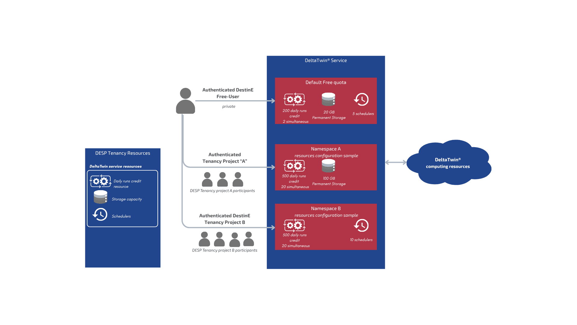 DeltaTwin® integration with DESP Tenancy service
